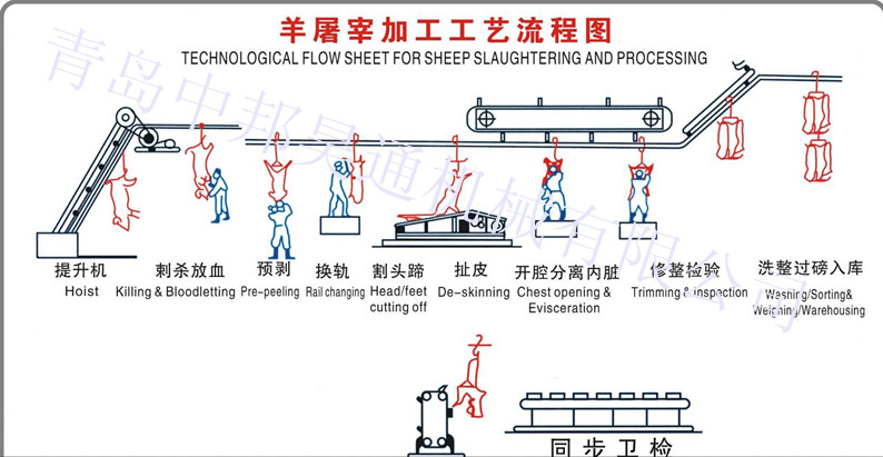 羊屠宰流水线示意图